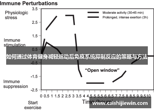 如何通过体育健身减轻运动后免疫系统抑制反应的策略与方法